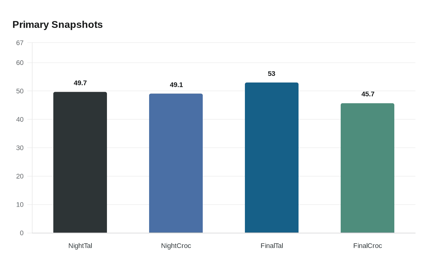 Data visualization chart