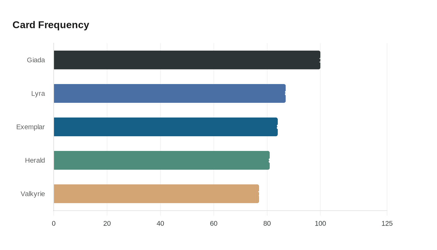 Data visualization chart