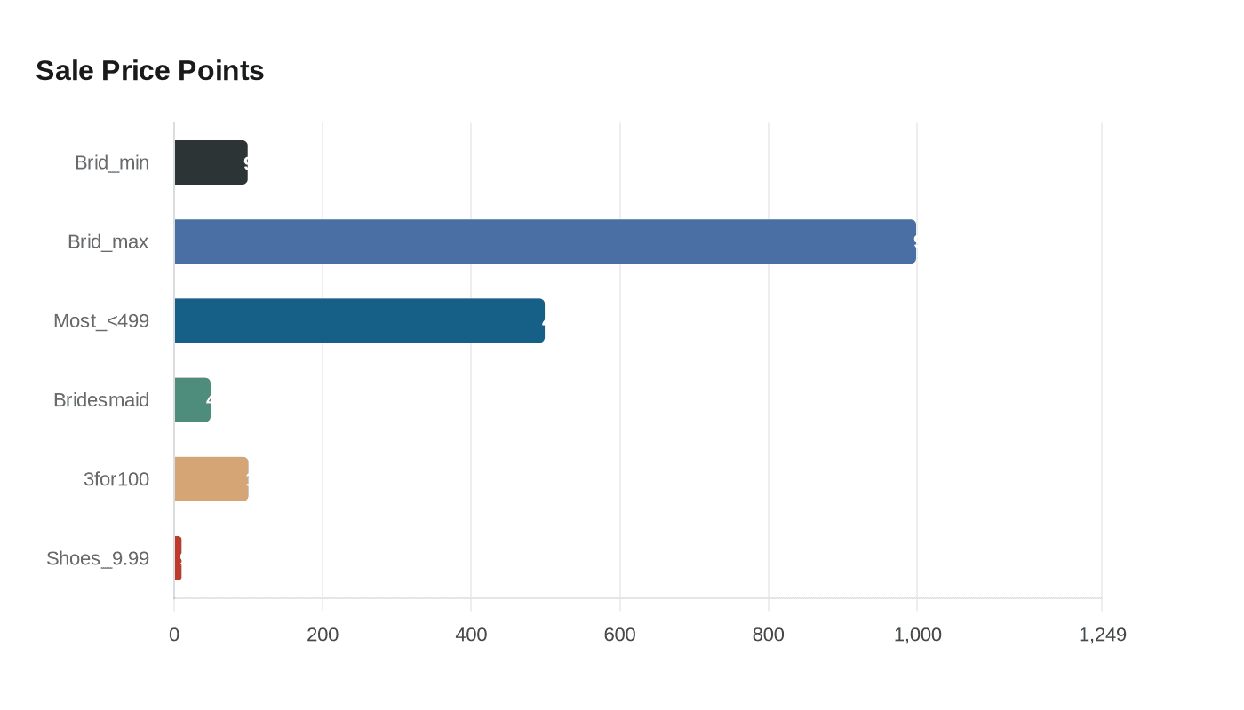 Data visualization chart