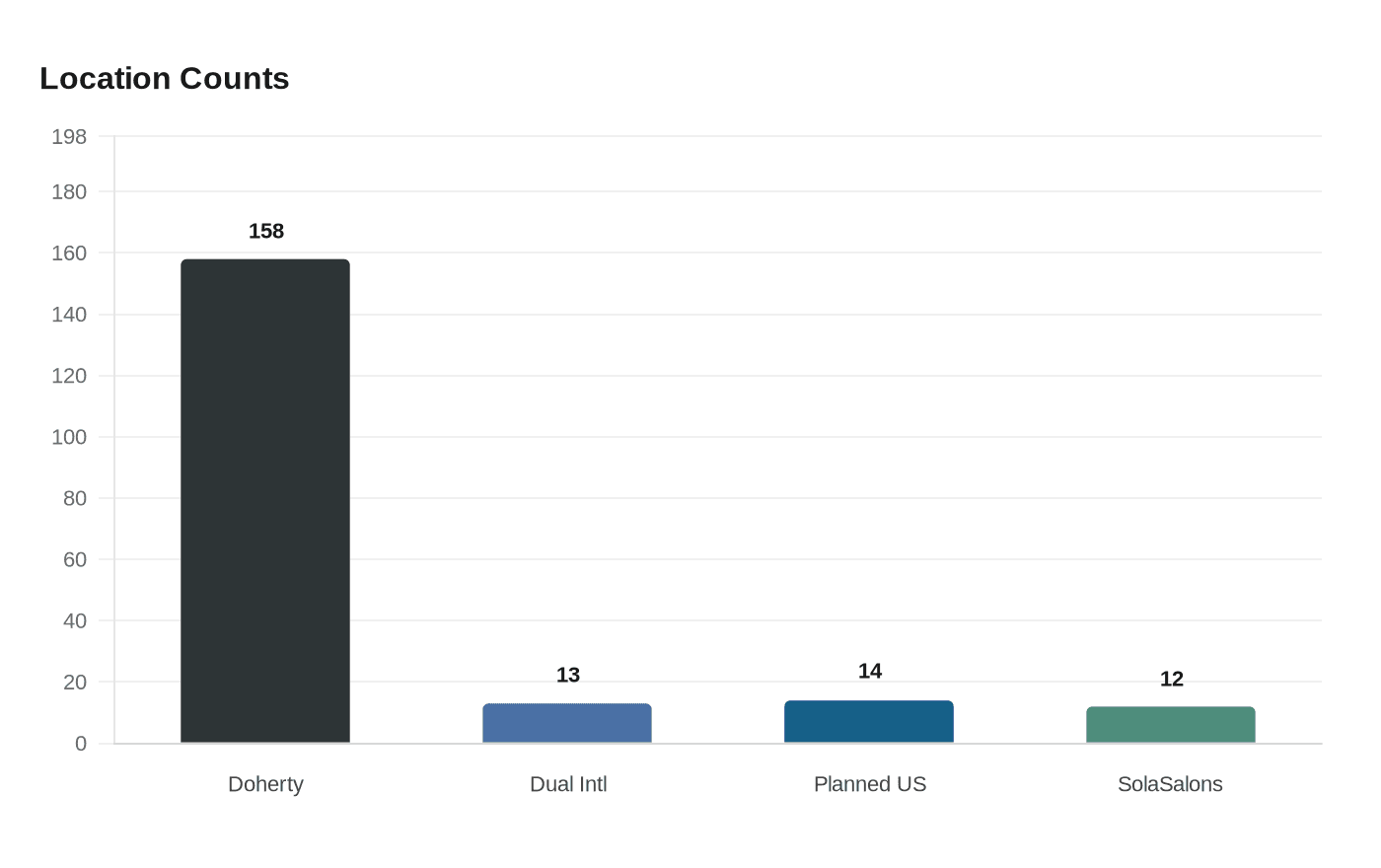 Data visualization chart
