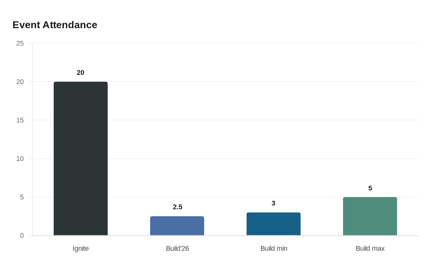 Data visualization chart