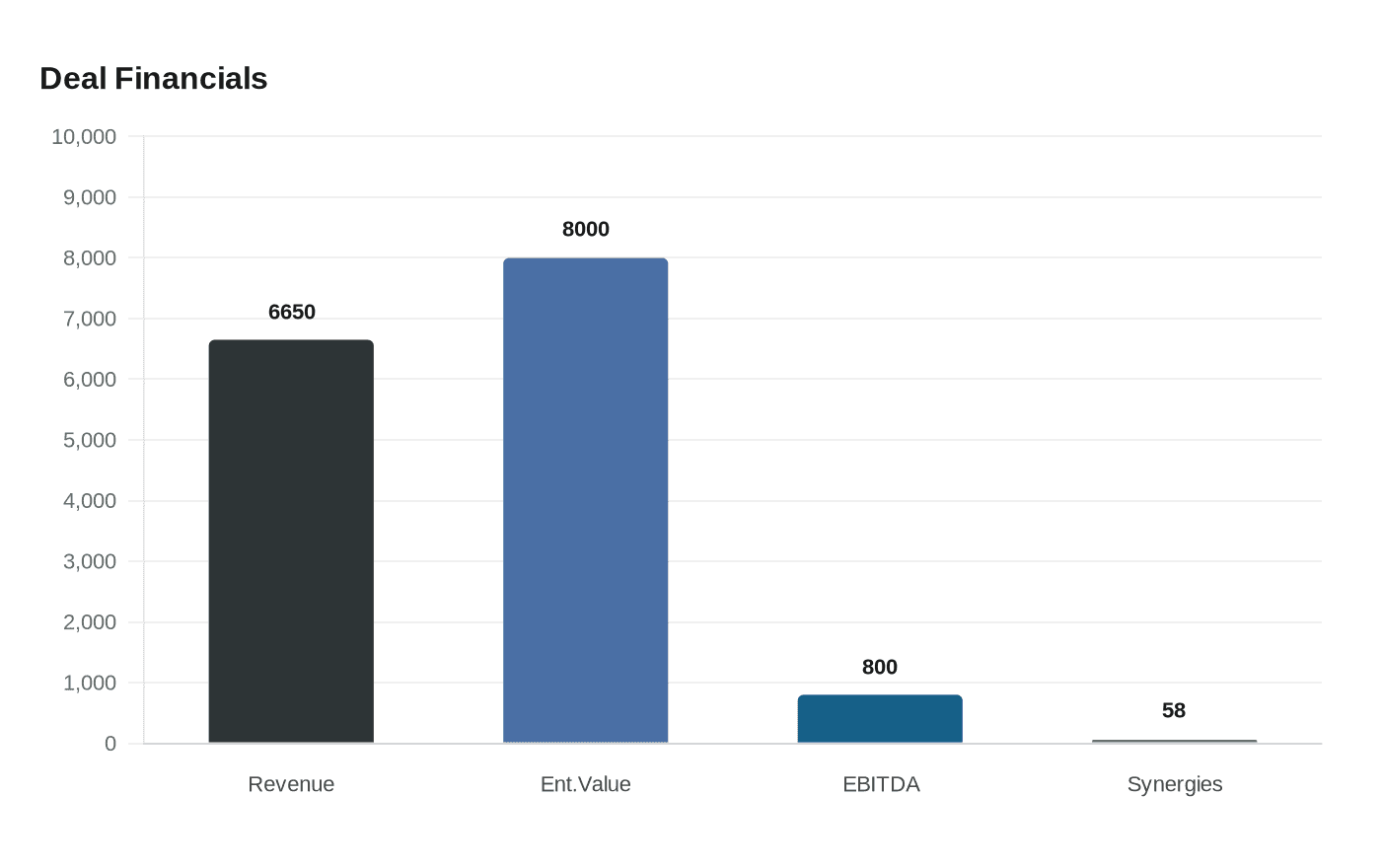 Data visualization chart