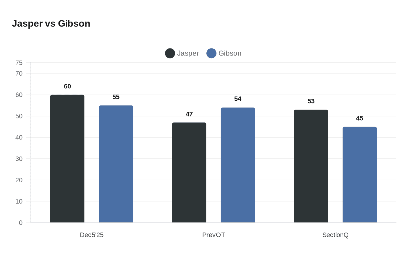 Data visualization chart