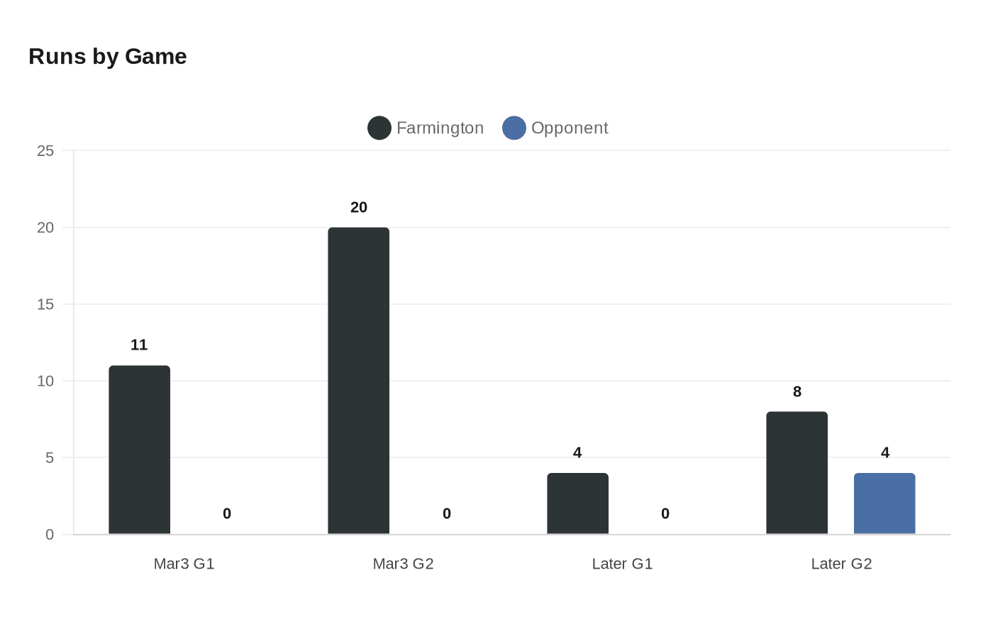Data visualization chart