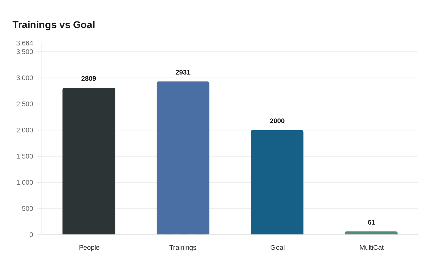 Data visualization chart
