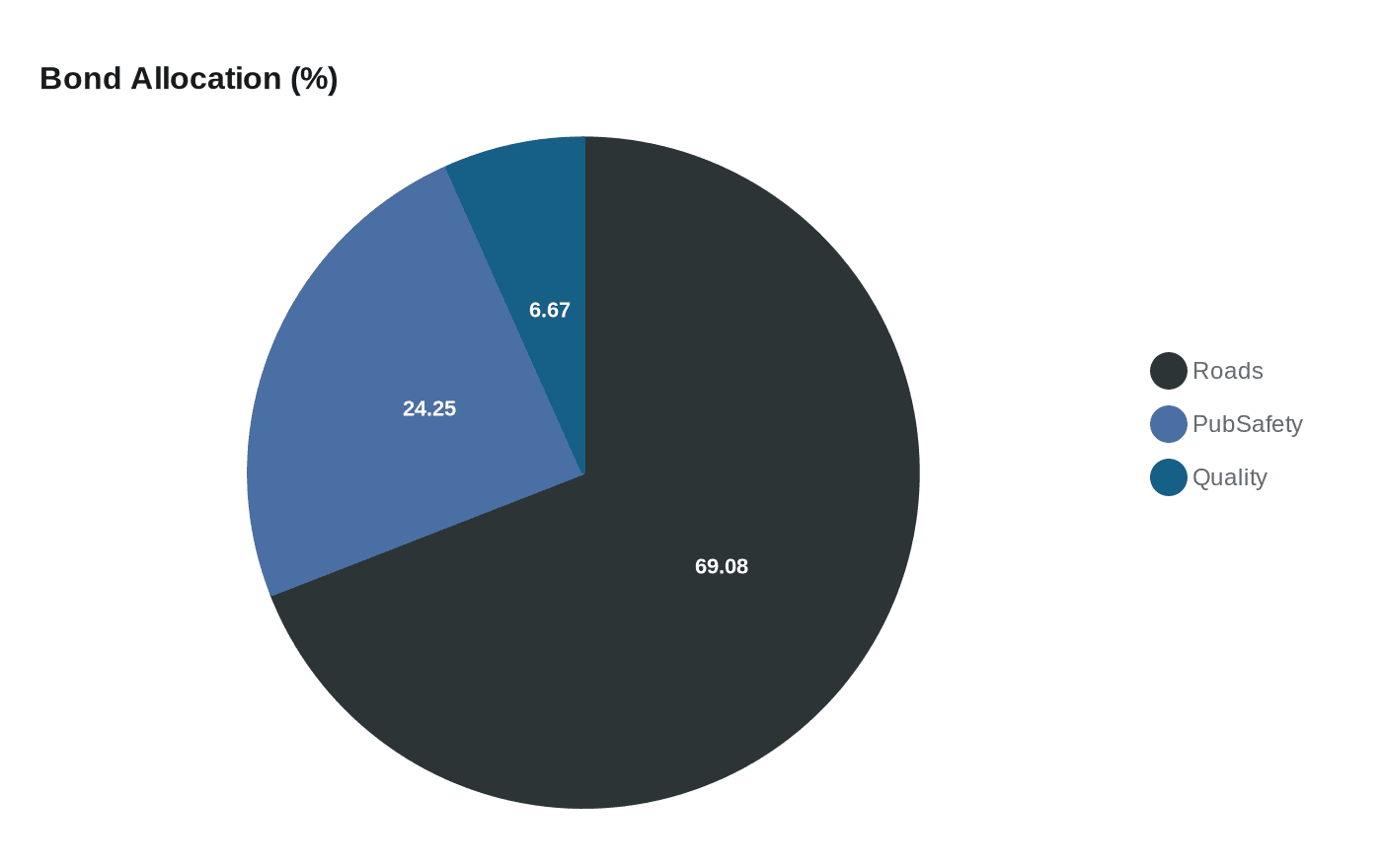 Data visualization chart