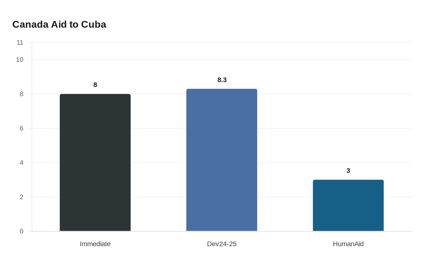 Data visualization chart