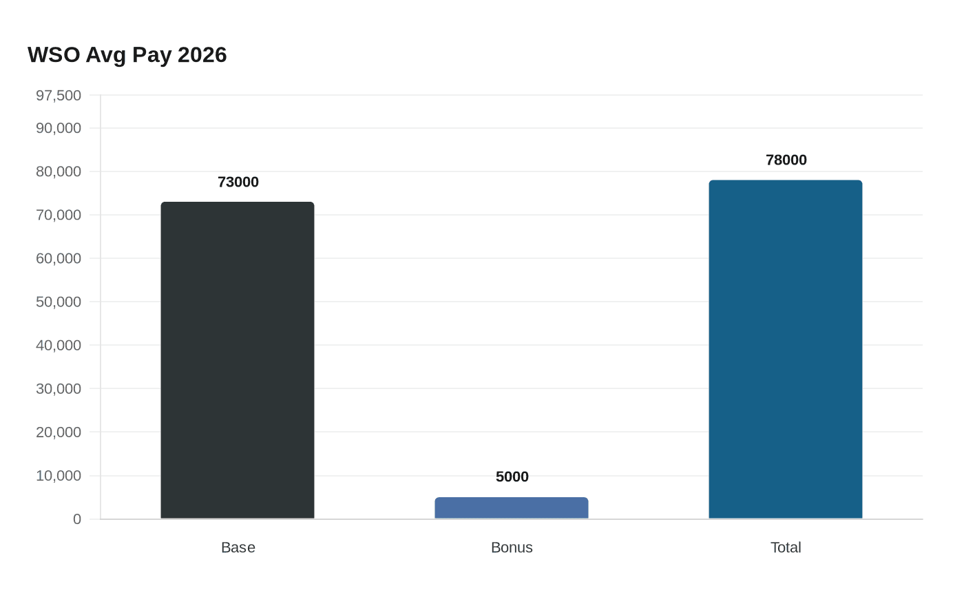 Data visualization chart