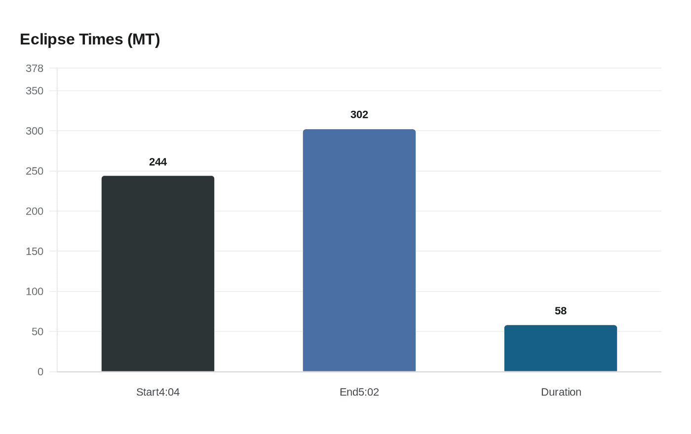 Data visualization chart