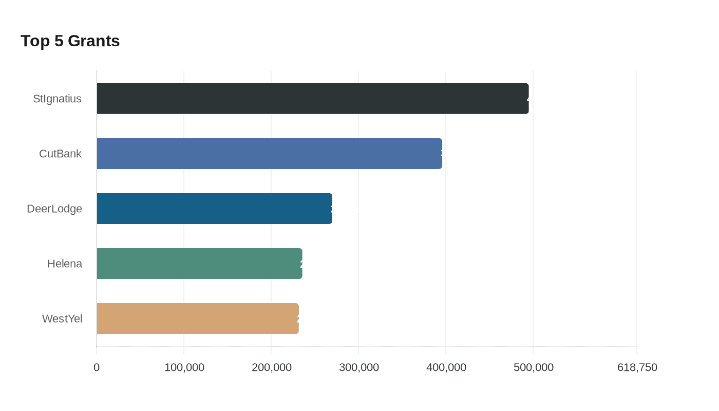 Data visualization chart
