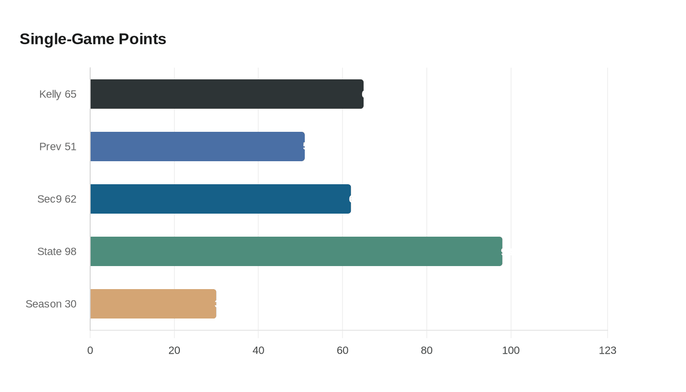 Data visualization chart