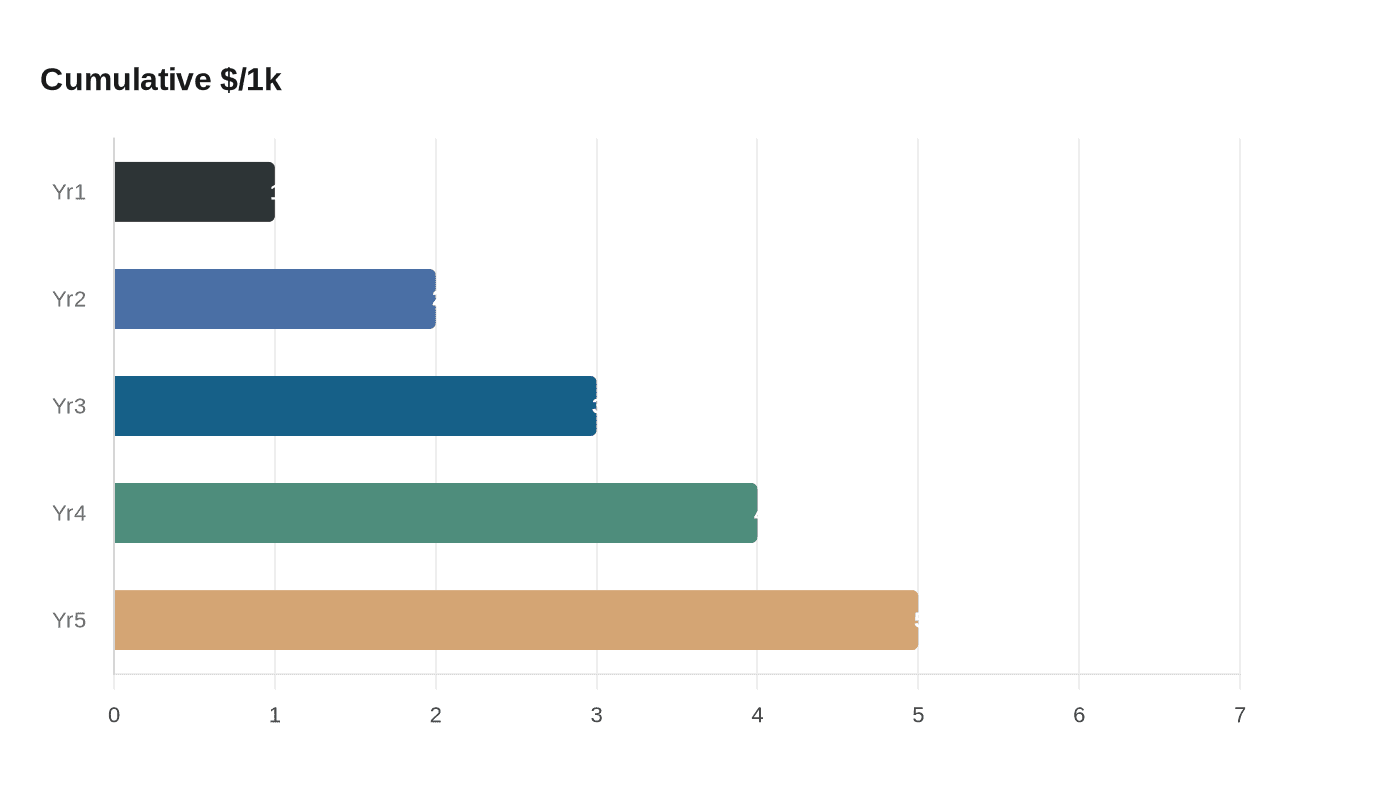 Data visualization chart