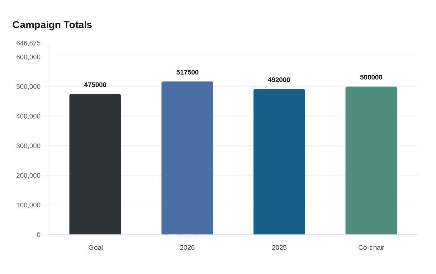 Data visualization chart