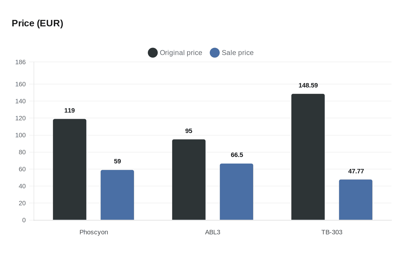 Data visualization chart