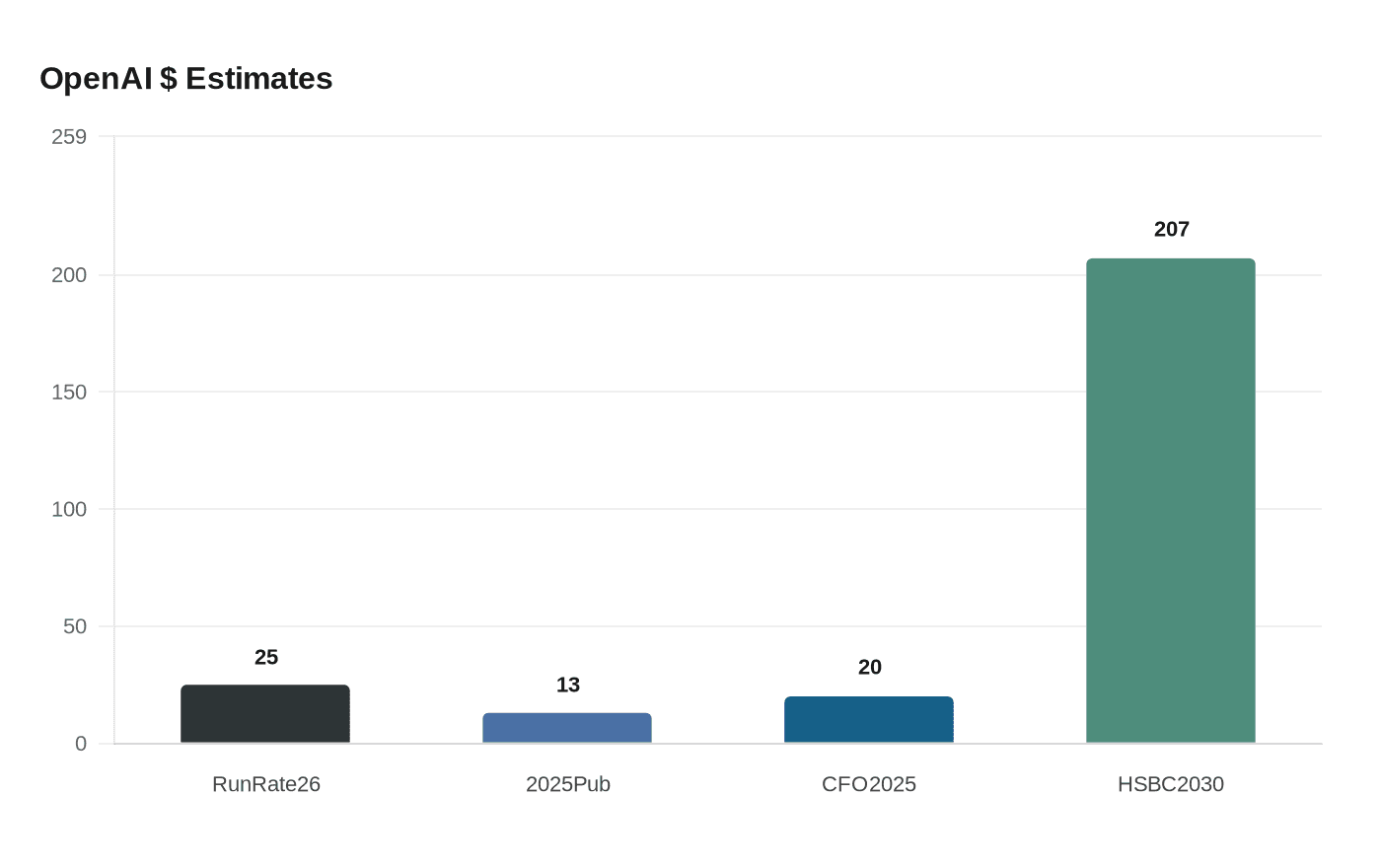 Data visualization chart