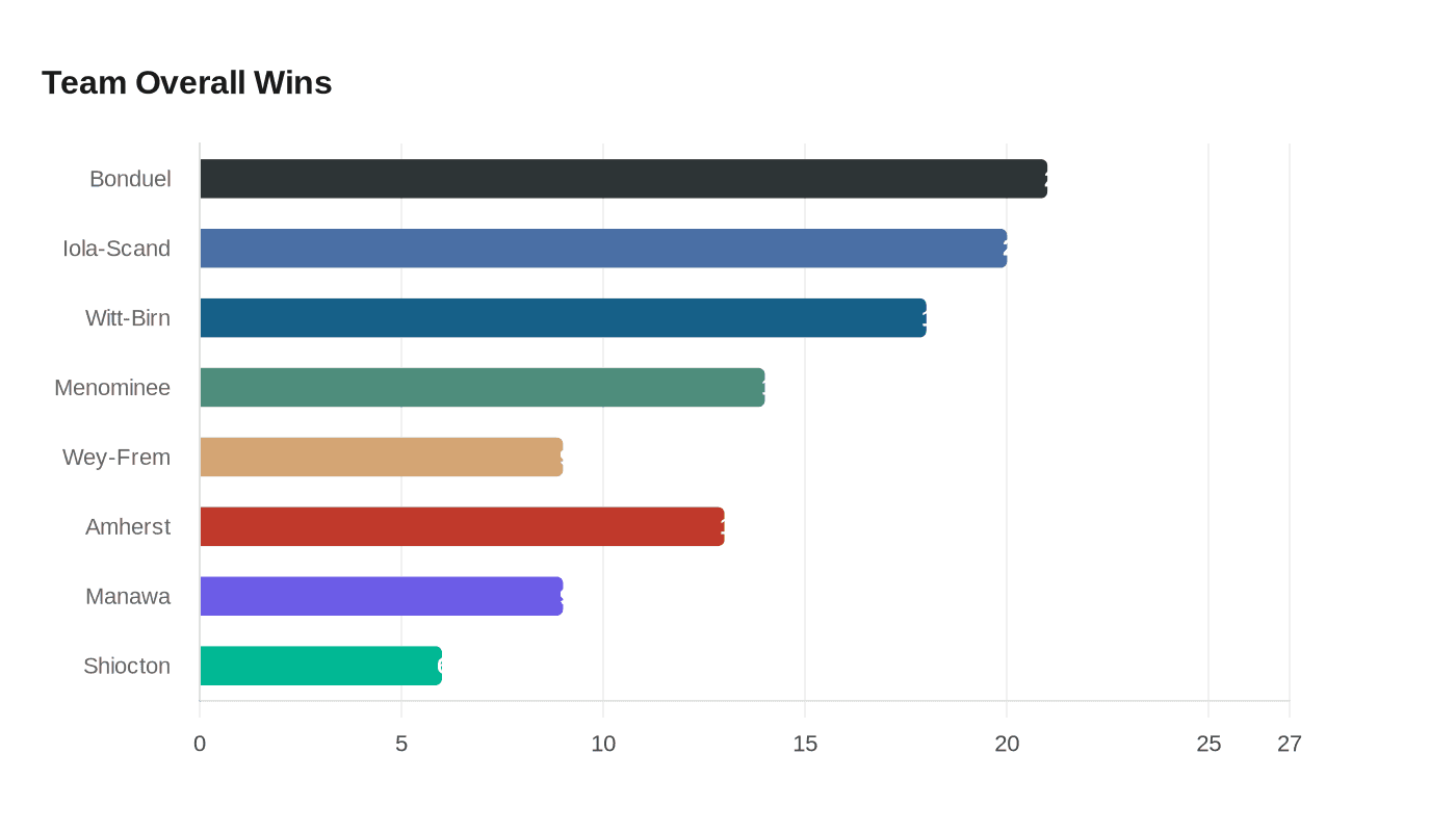 Data visualization chart