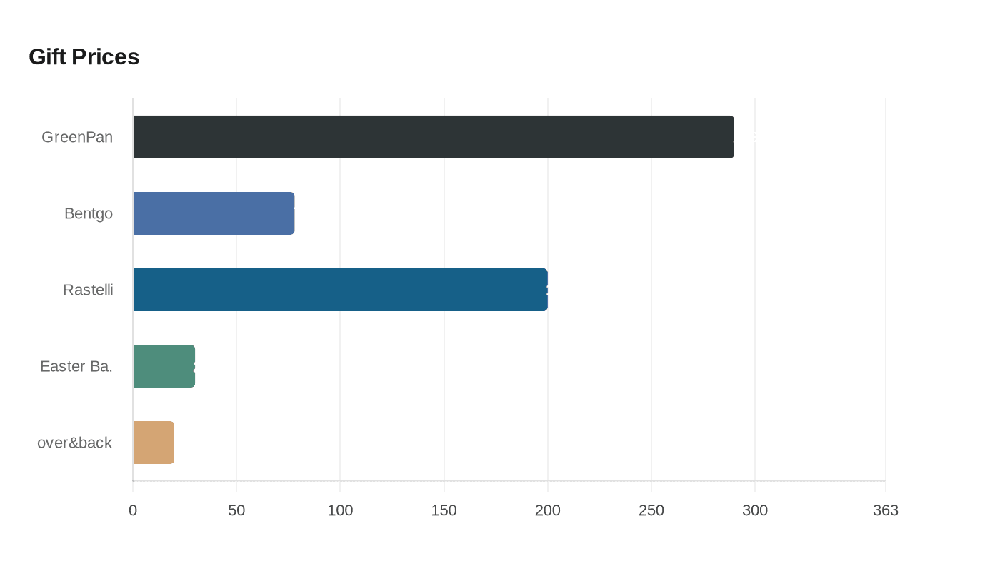 Data visualization chart