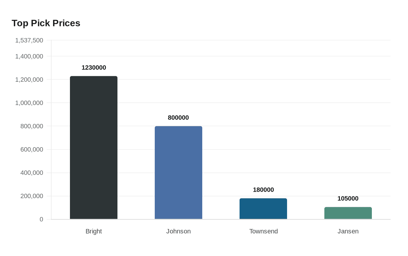 Data visualization chart