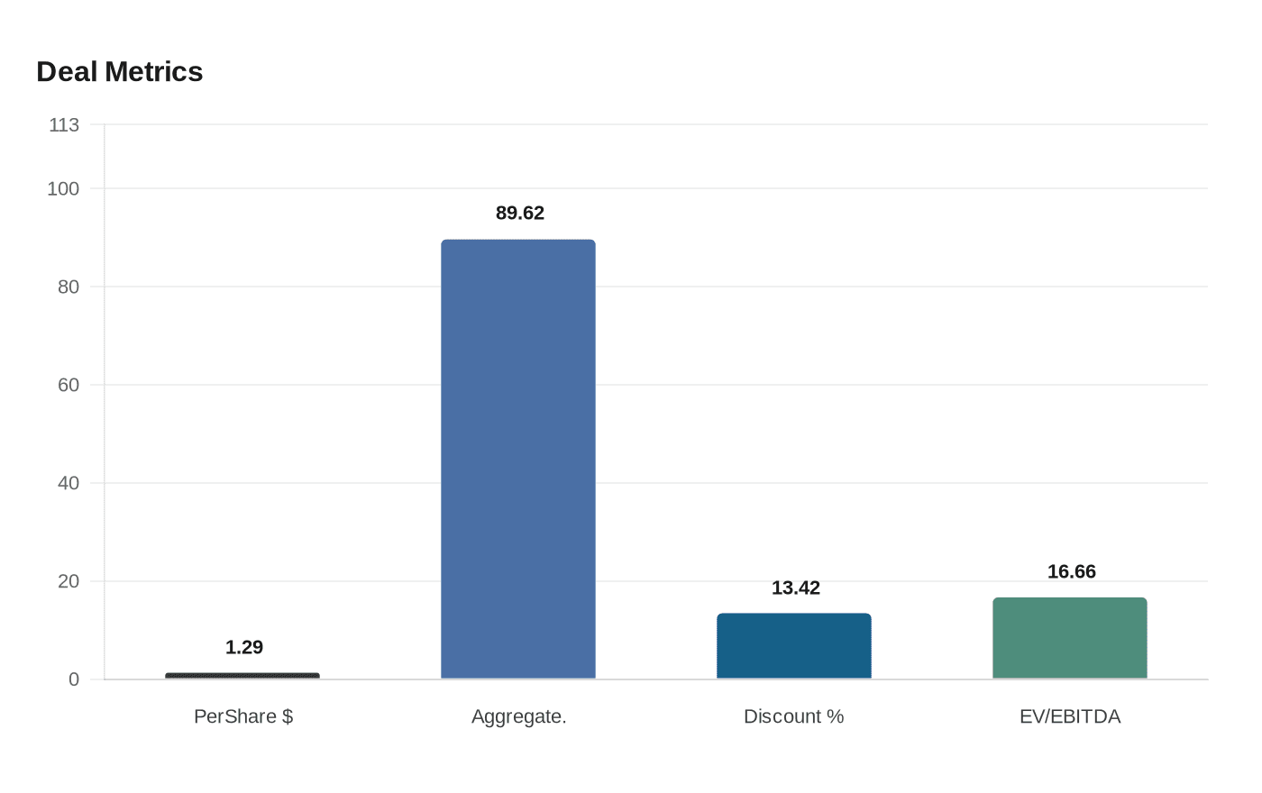 Data visualization chart
