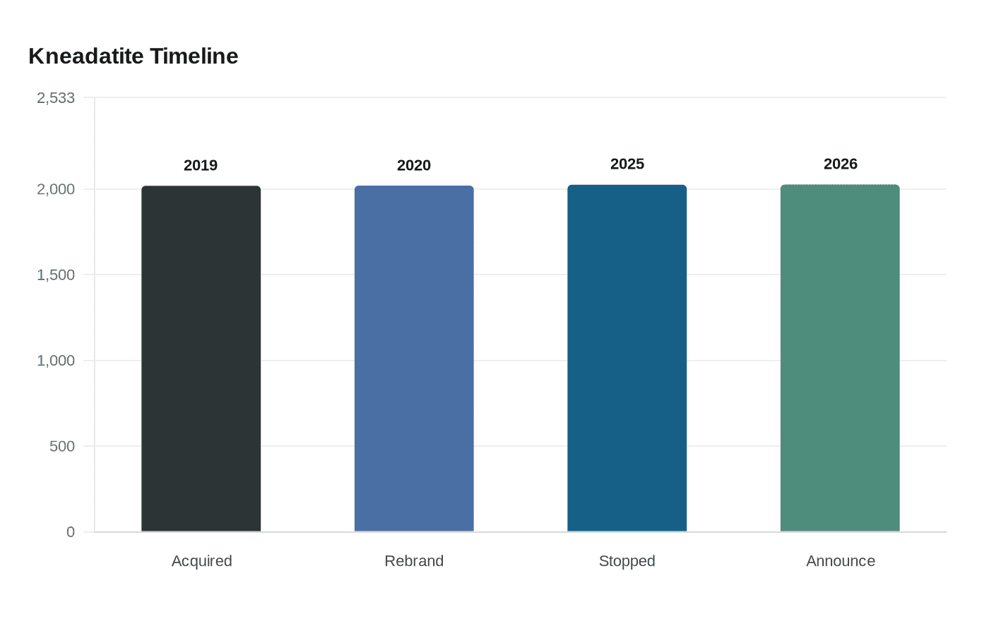 Data visualization chart
