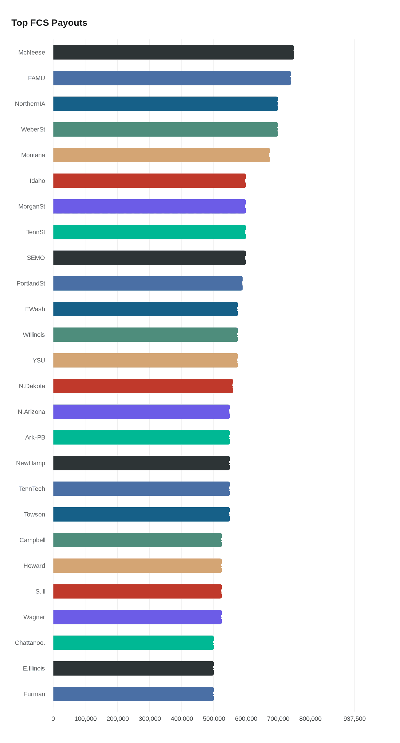 Data visualization chart