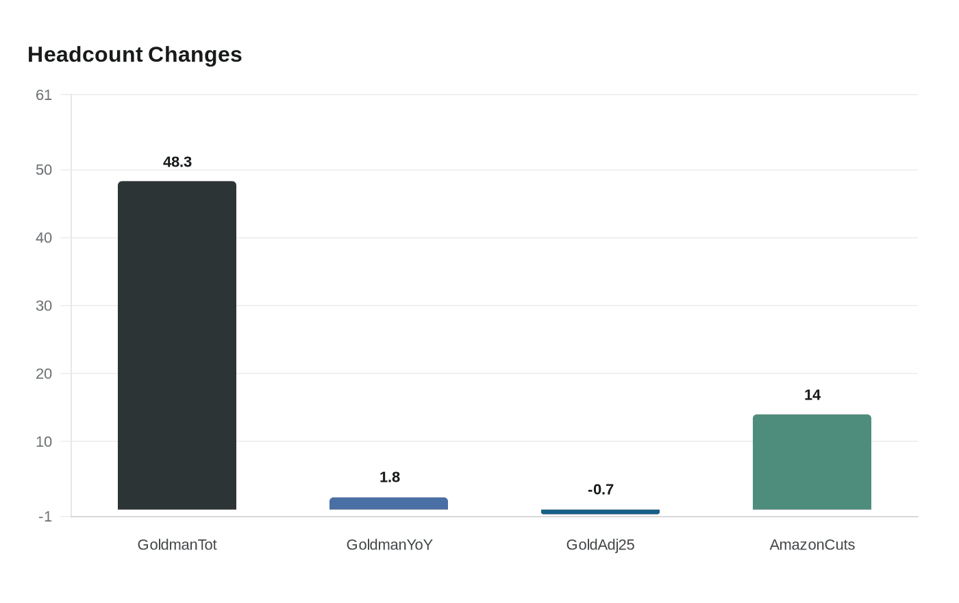 Data visualization chart