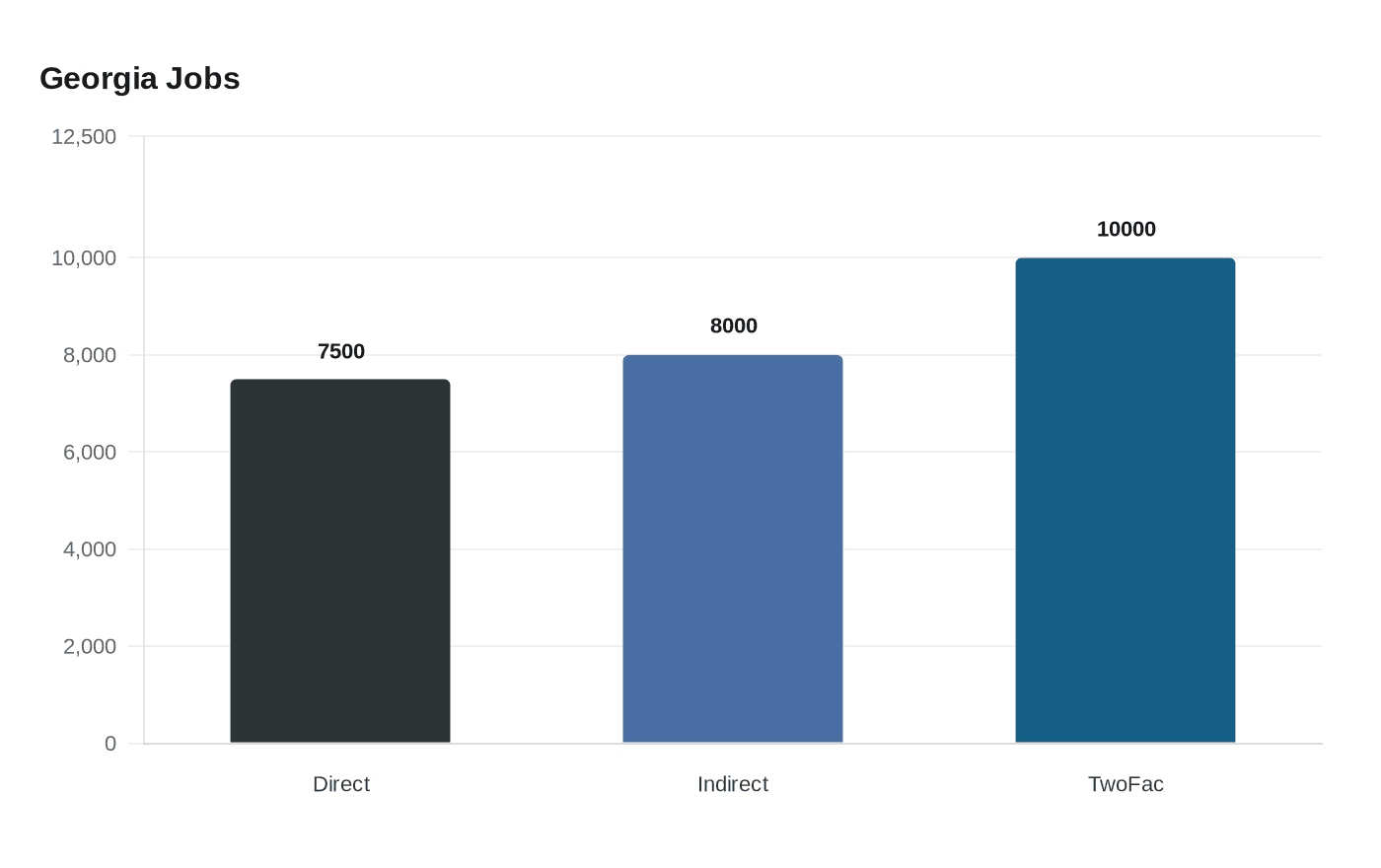 Data visualization chart