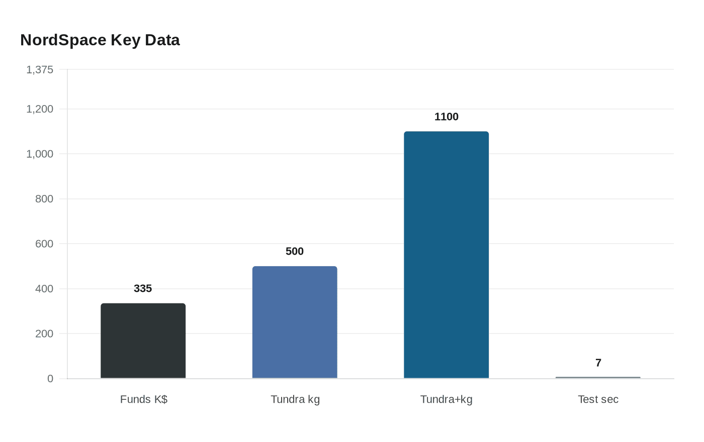 Data visualization chart