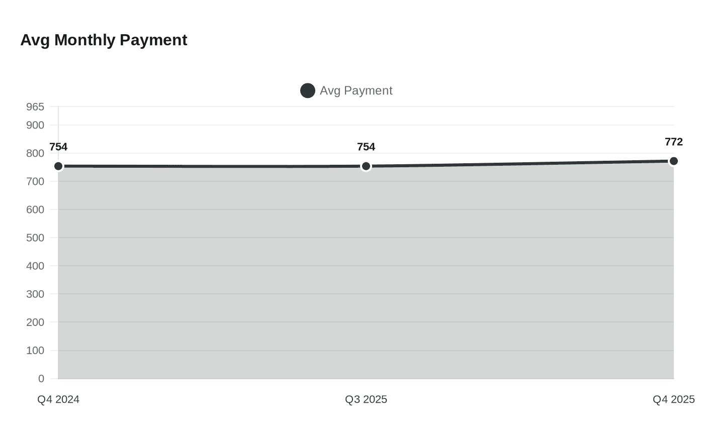 Data visualization chart