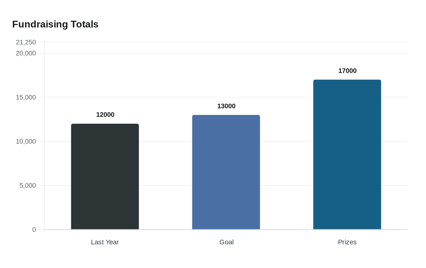 Data visualization chart
