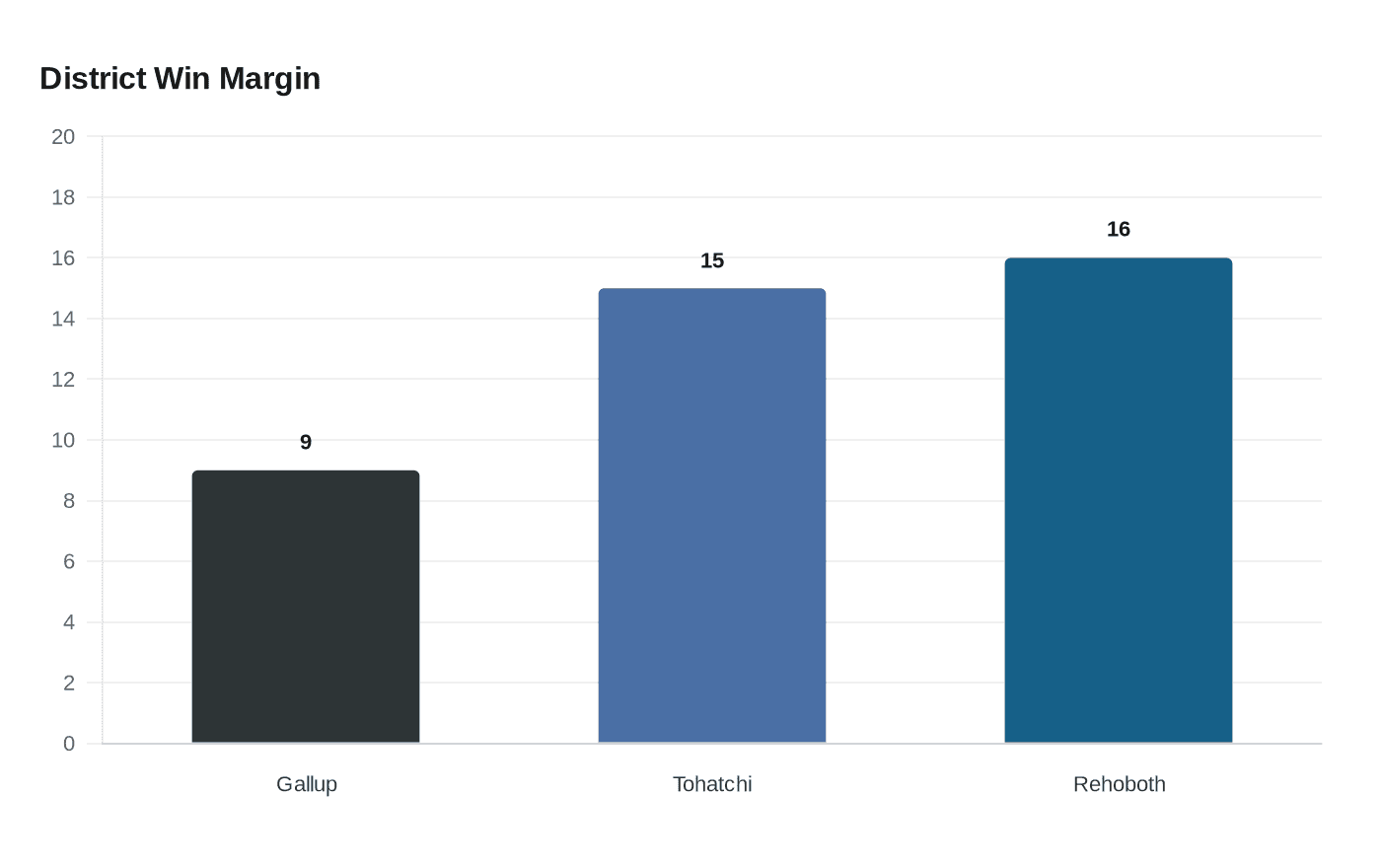Data visualization chart