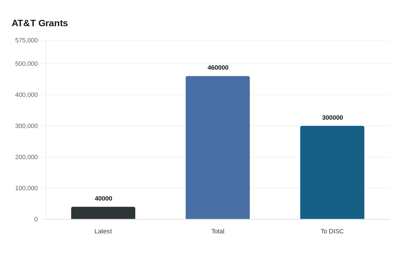 Data visualization chart