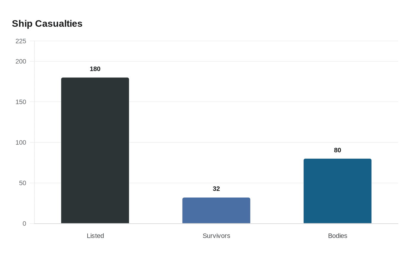 Data visualization chart