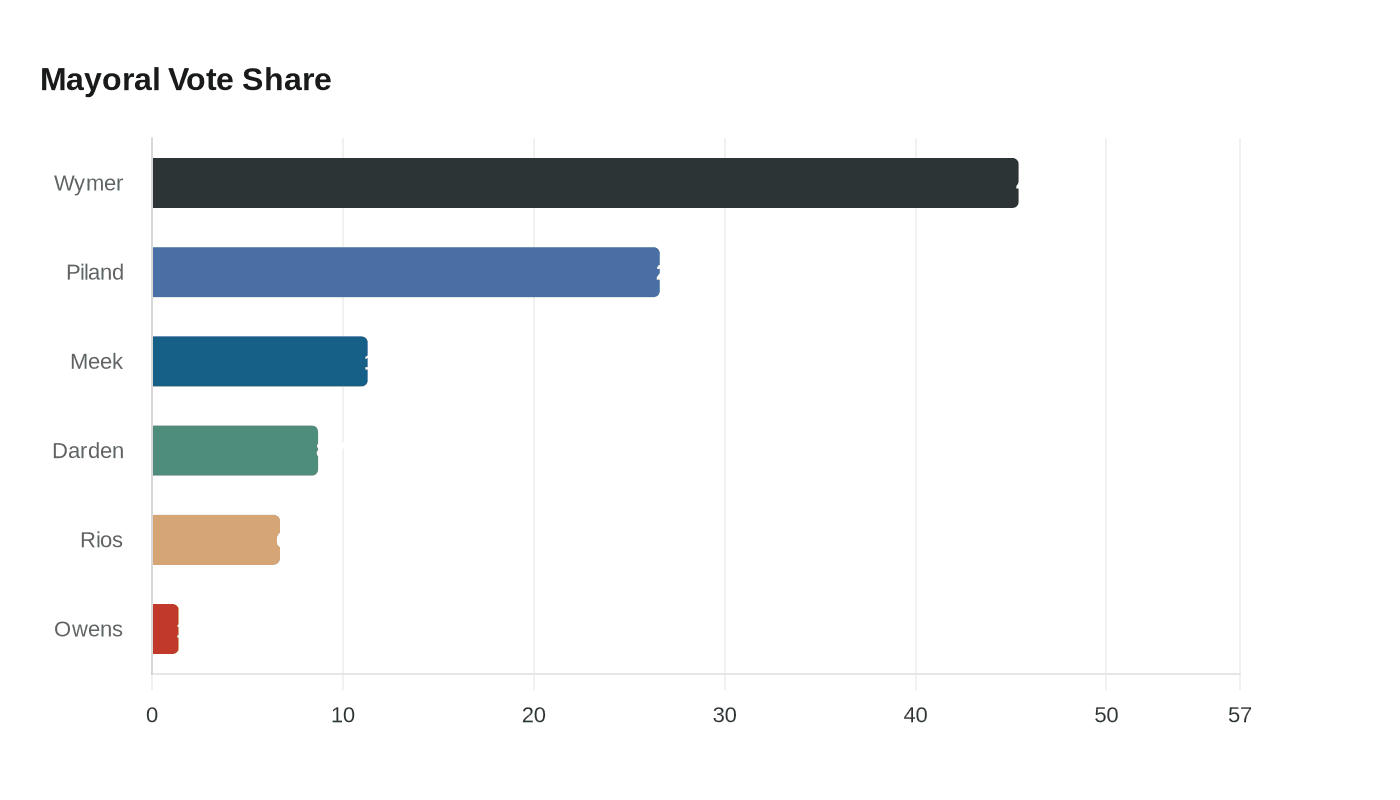 Data visualization chart