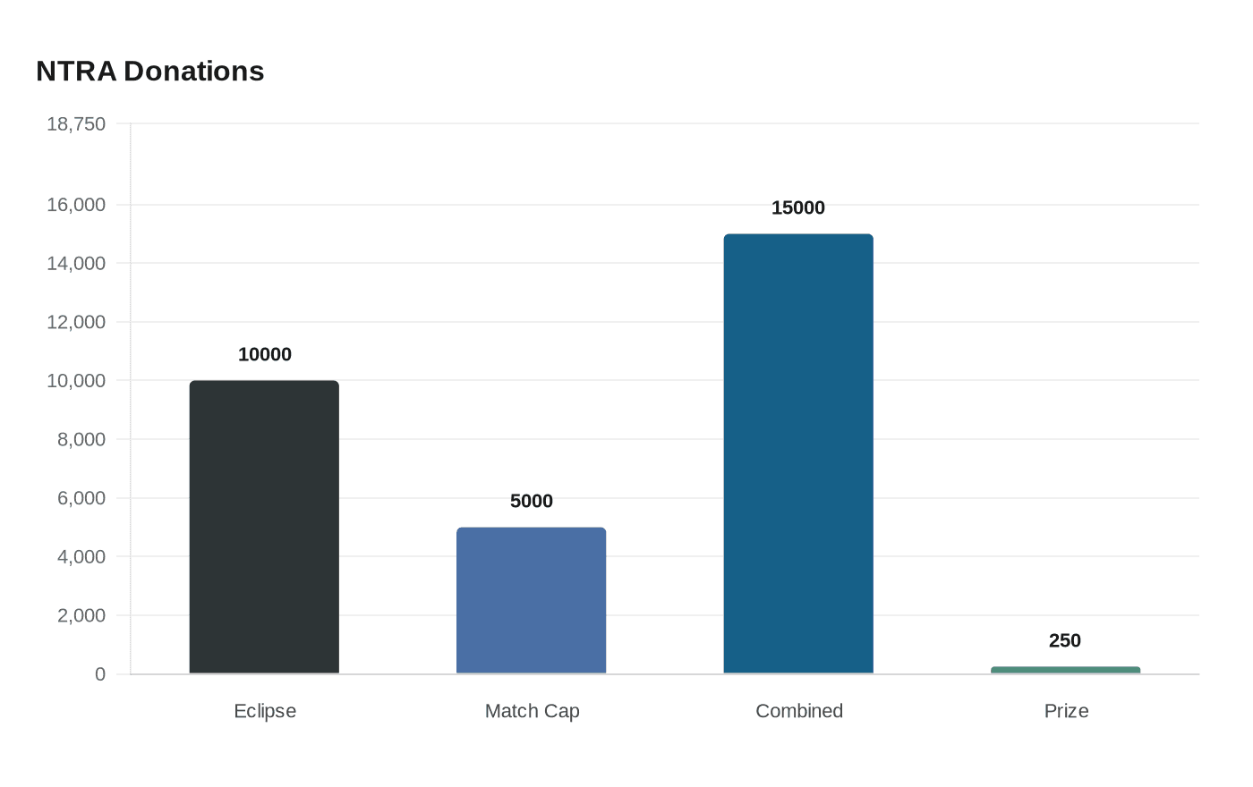 Data visualization chart