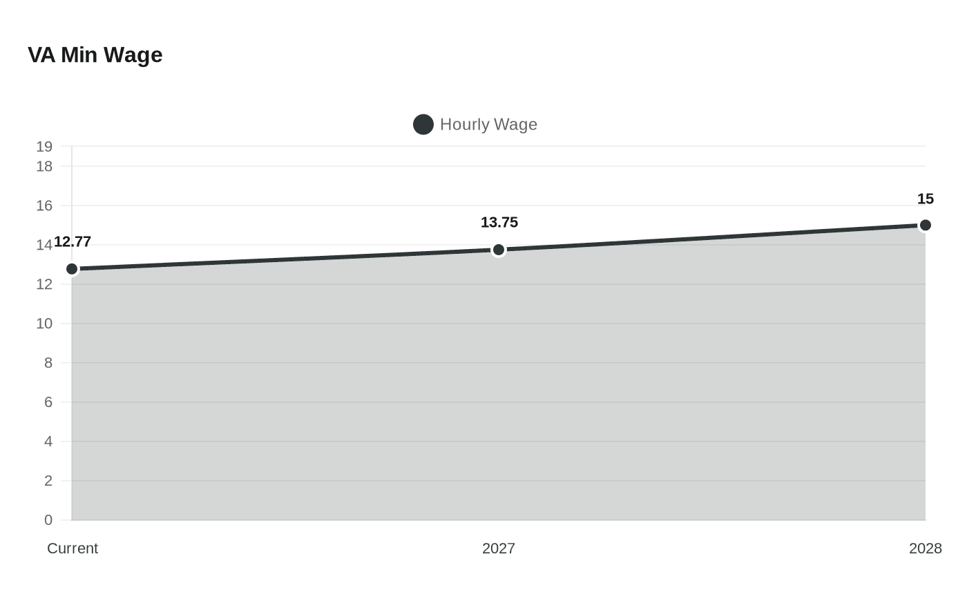 Data visualization chart