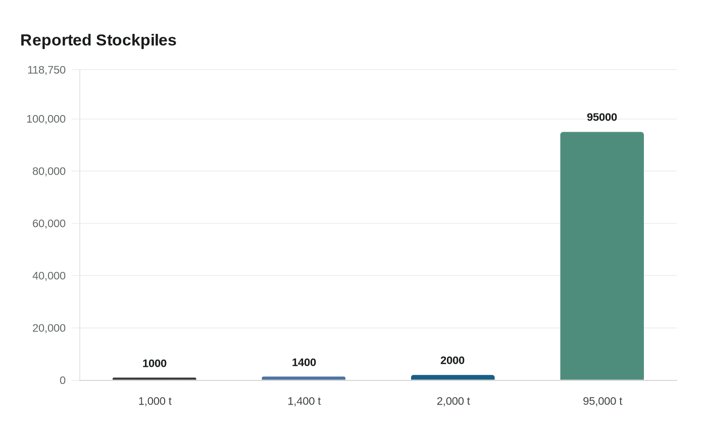 Data visualization chart
