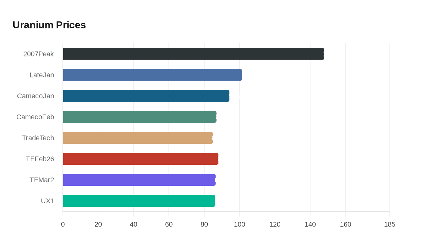 Data visualization chart