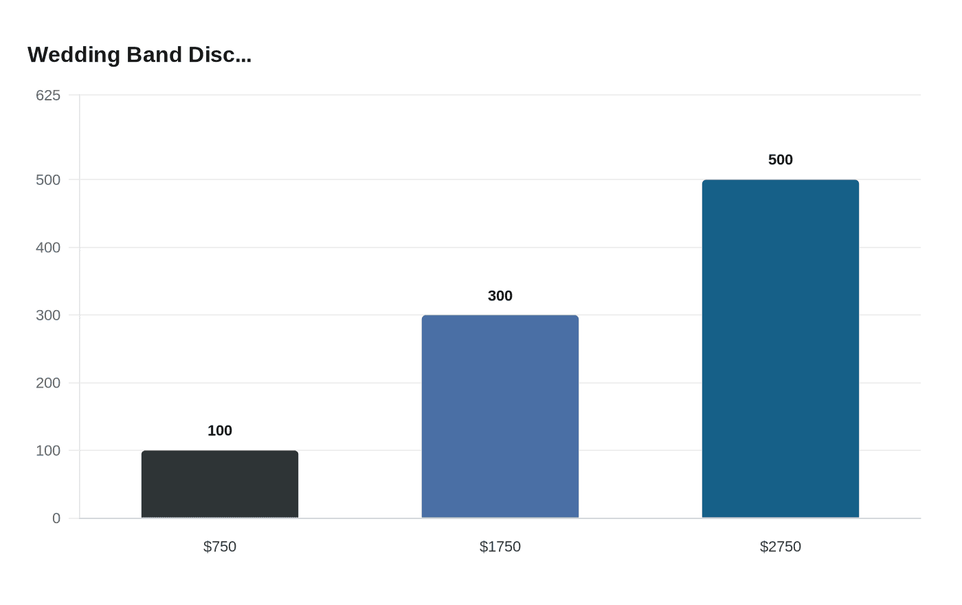 Data visualization chart