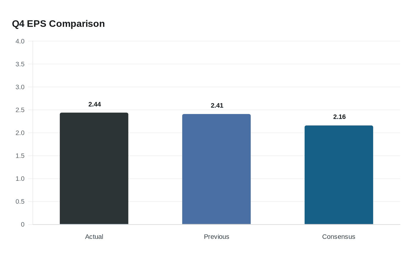 Data visualization chart
