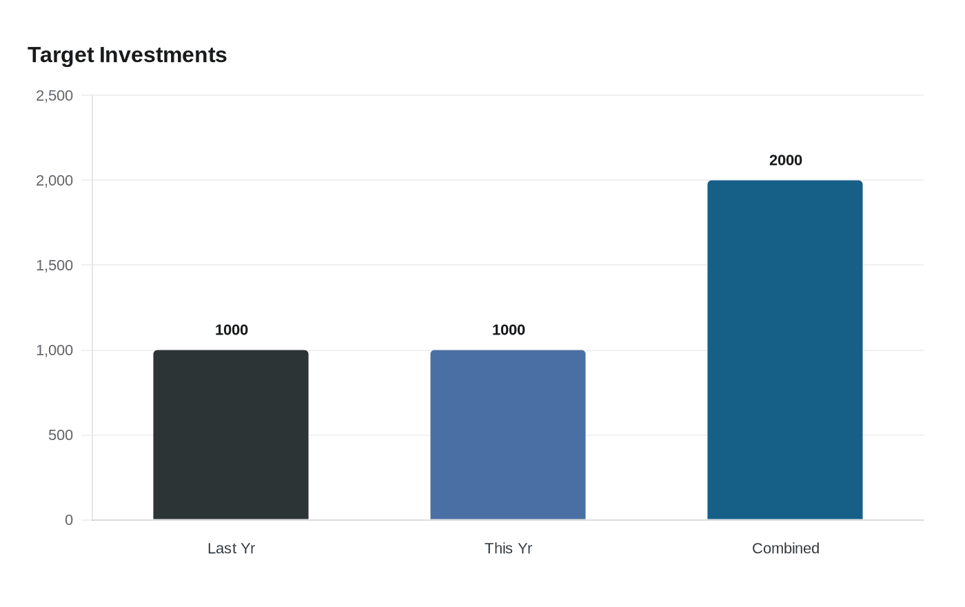 Data visualization chart