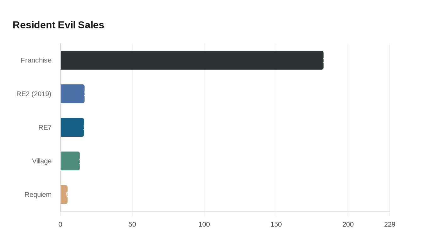 Data visualization chart