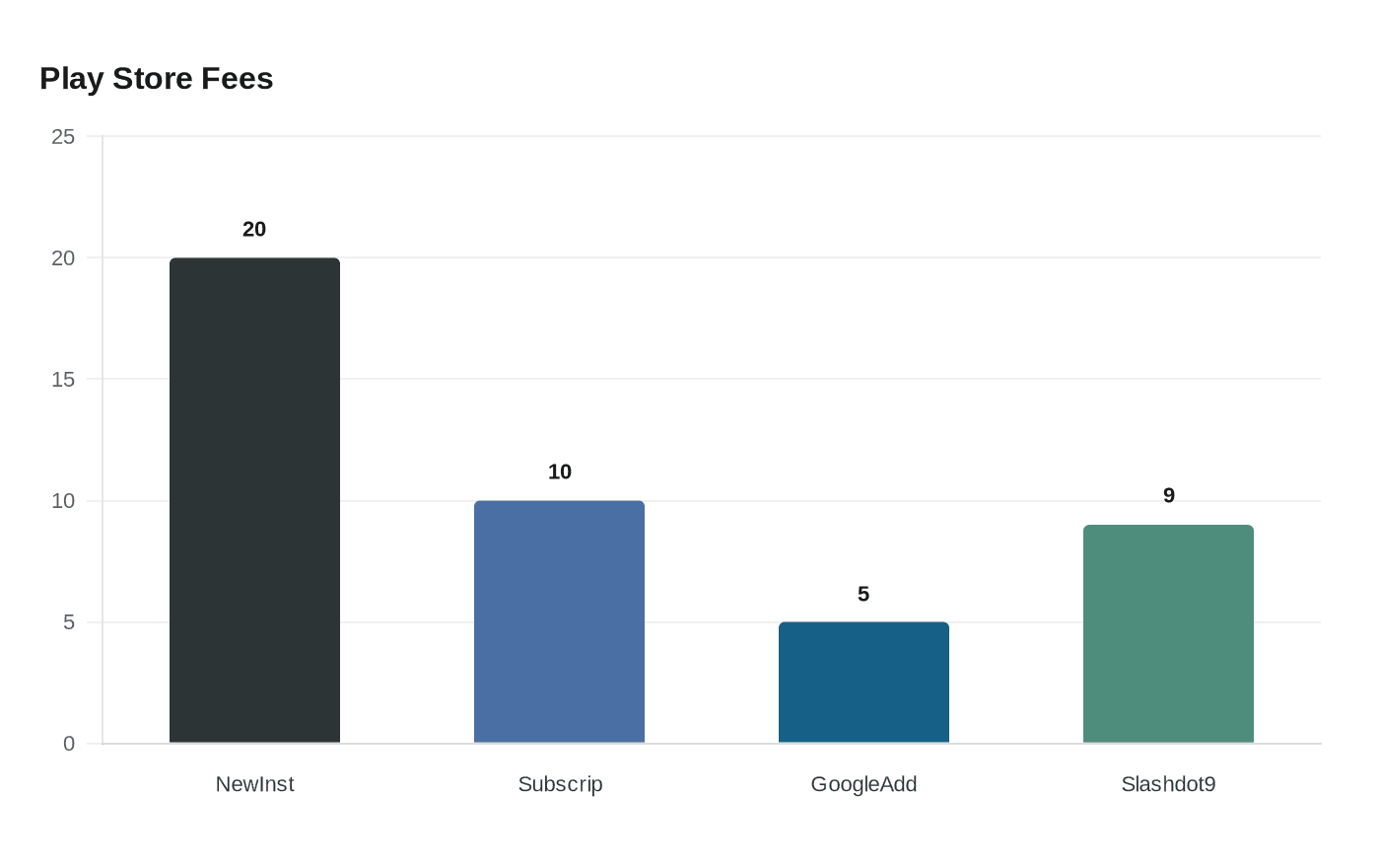 Data visualization chart