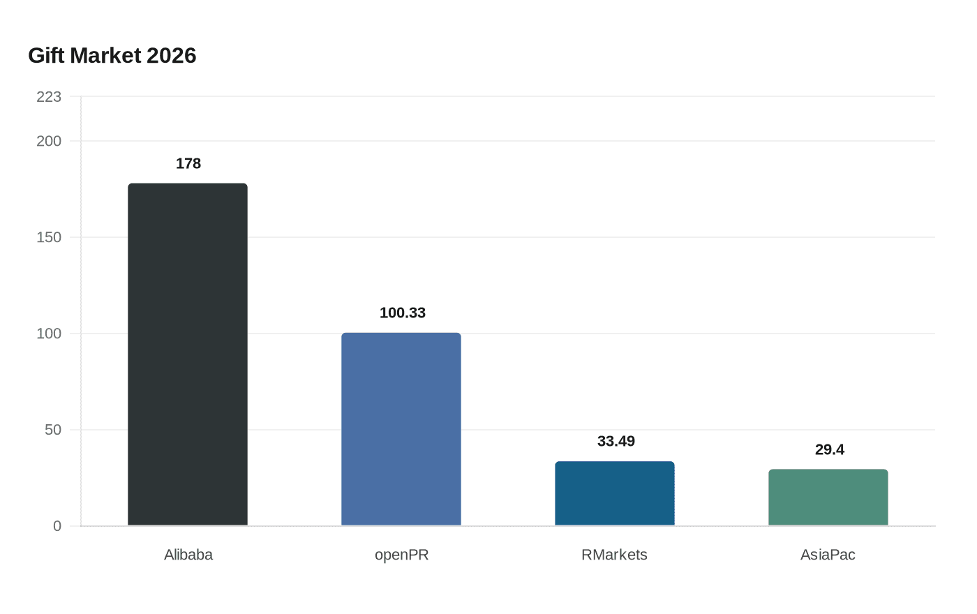 Data visualization chart