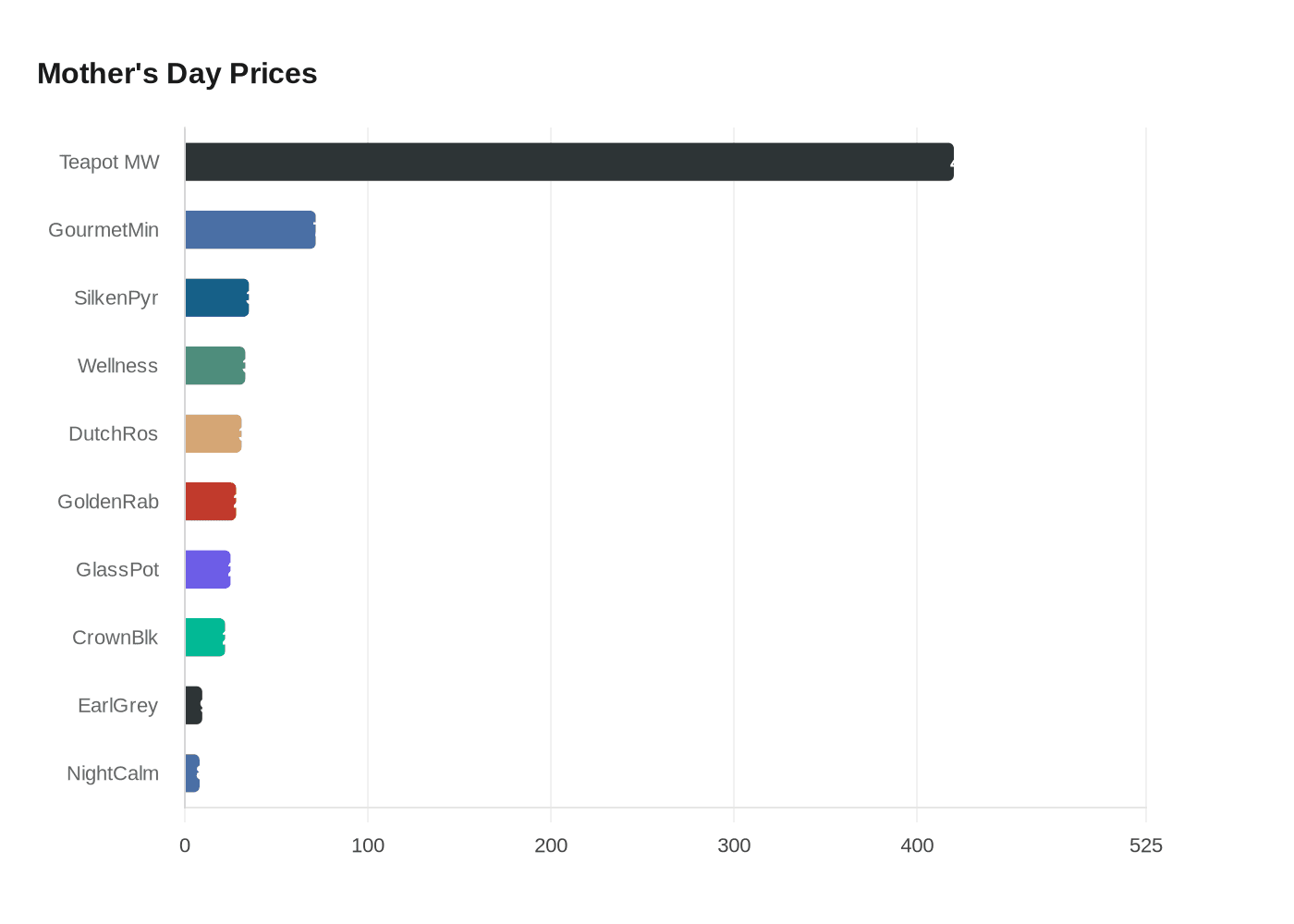 Data visualization chart