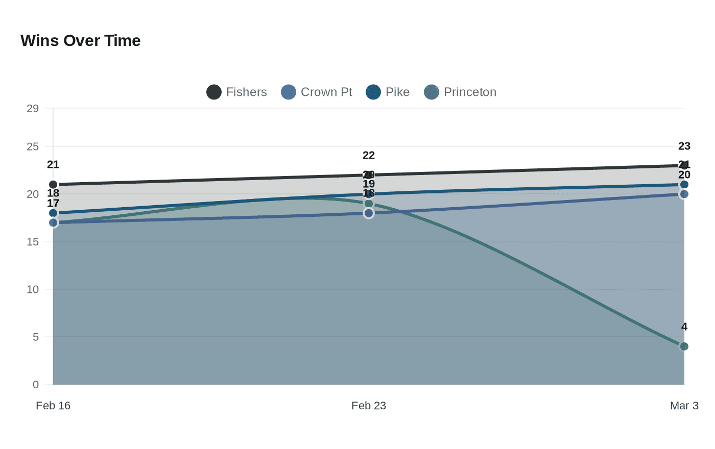 Data visualization chart