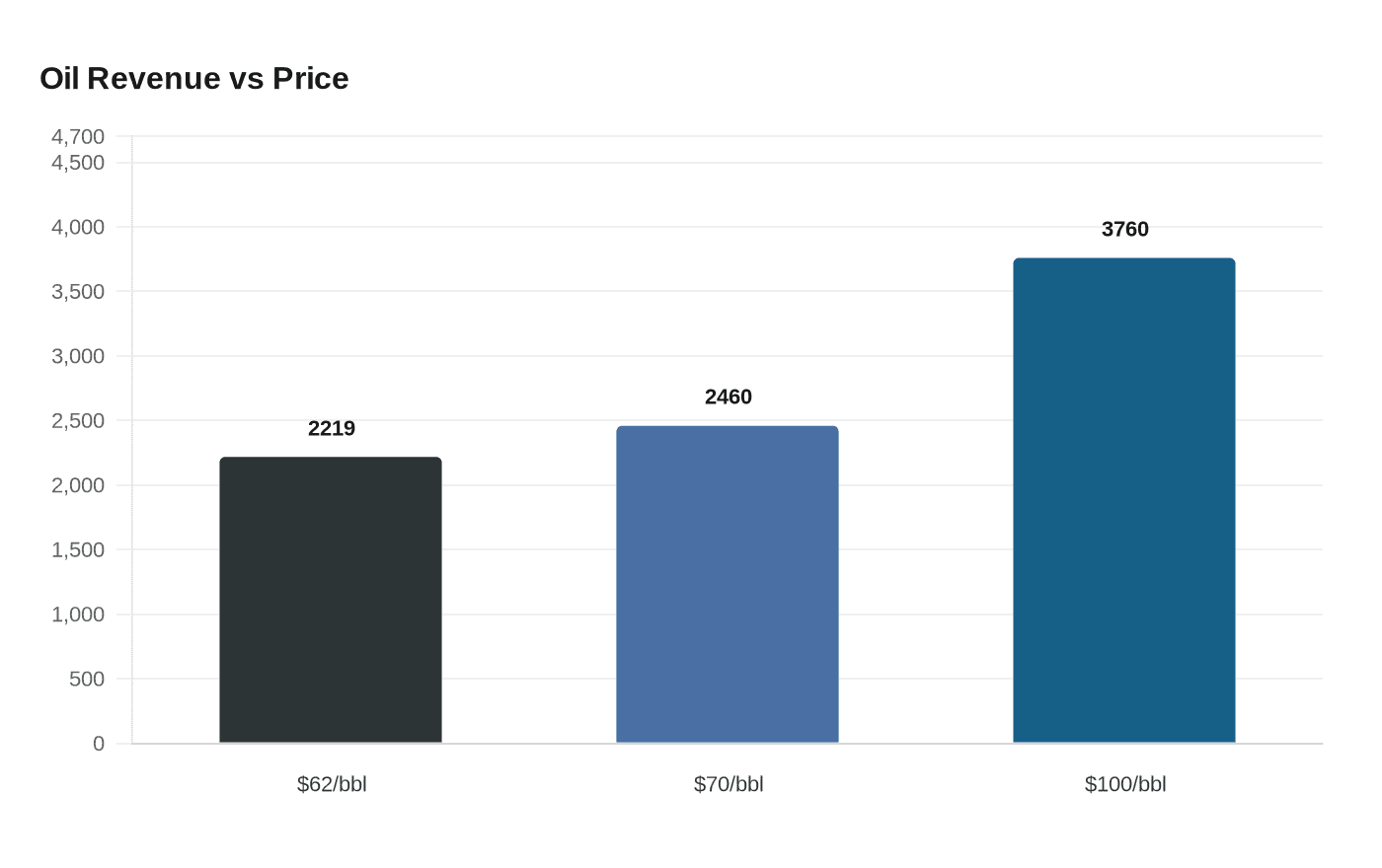 Data visualization chart