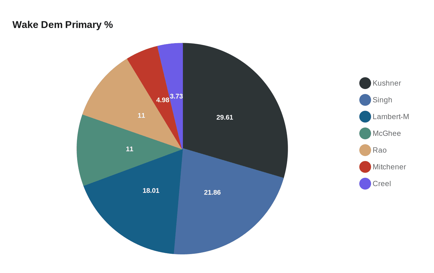 Data visualization chart