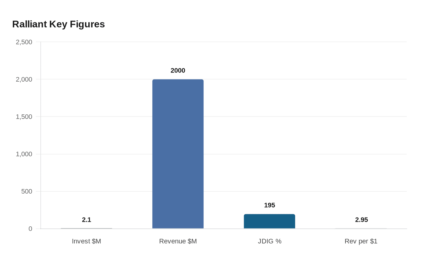 Data visualization chart