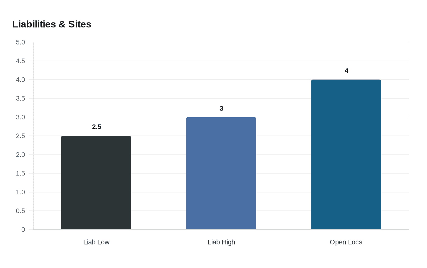 Data visualization chart